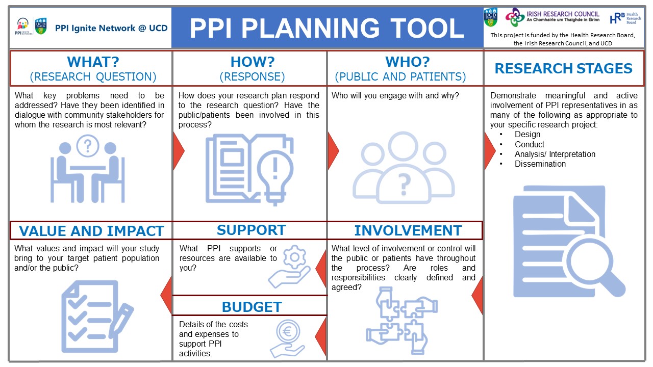 This PPI planning tool is designed to assist researchers and PPI contributors in making a strategic, considered plan for involvement throughout all stages of research.